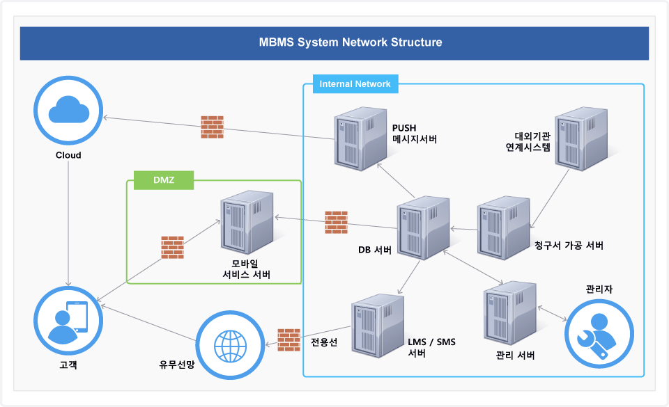 System Network