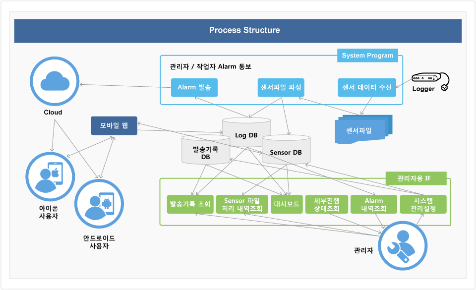 System Structure