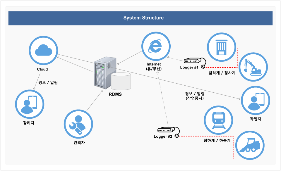 System Structure